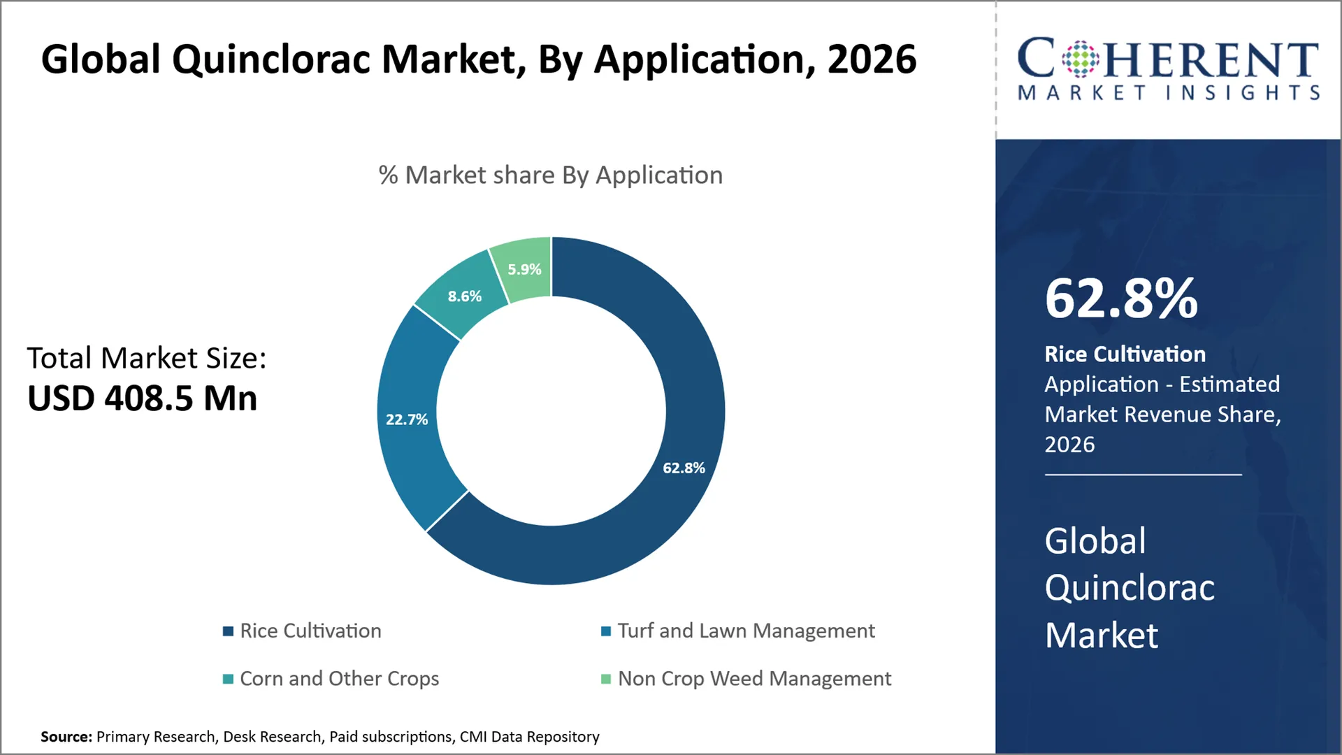 Quinclorac Market Quinclorac Market By Application