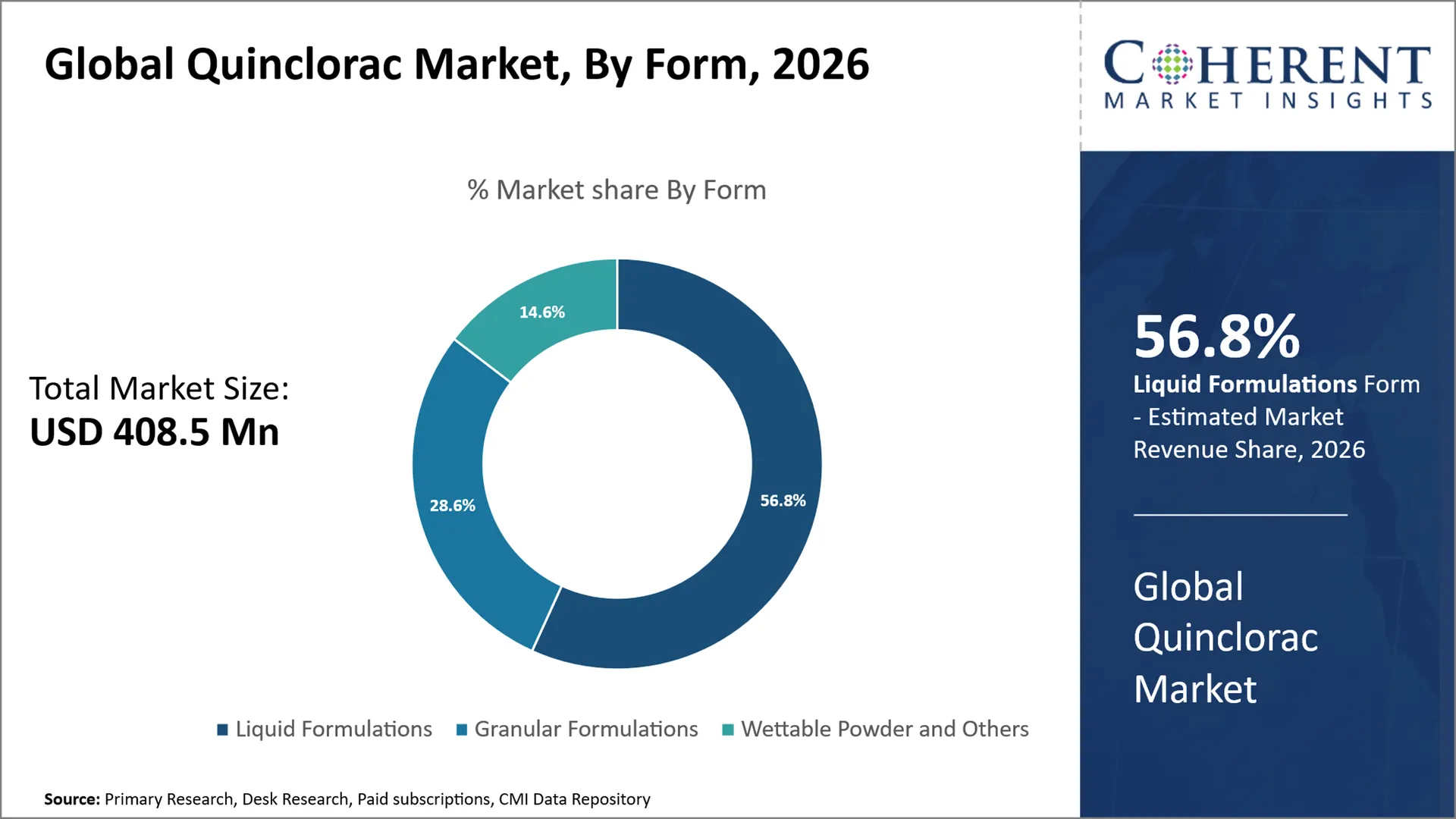 Quinclorac Market Quinclorac Market By Form