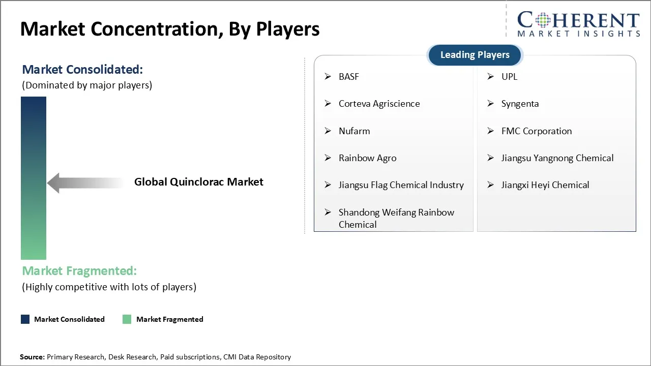 Quinclorac Market Quinclorac Market Concentration By Players