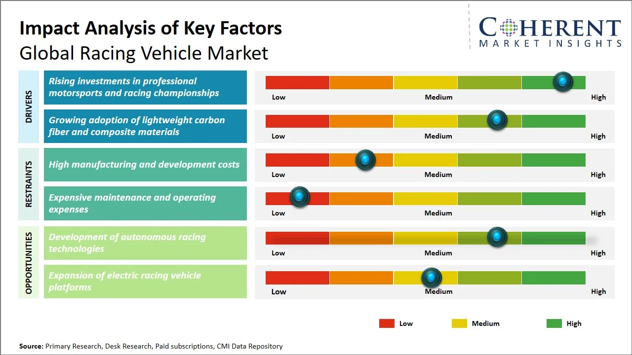 Racing Vehicle Market Key Factors Racing Vehicle Market Key Factors