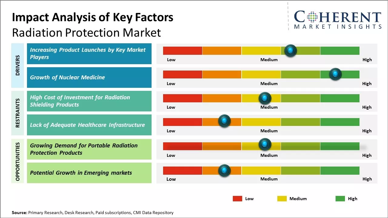 Radiation Protection Market Key Factors