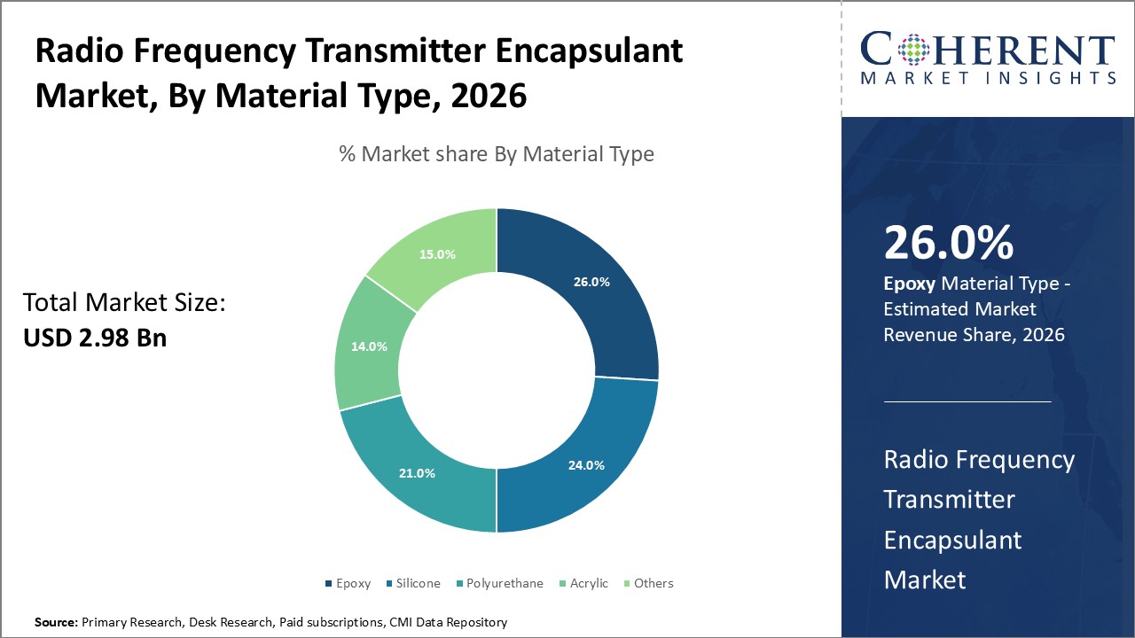 RADIO FREQUENCY TRANSMITTER ENCAPSULANT MARKET