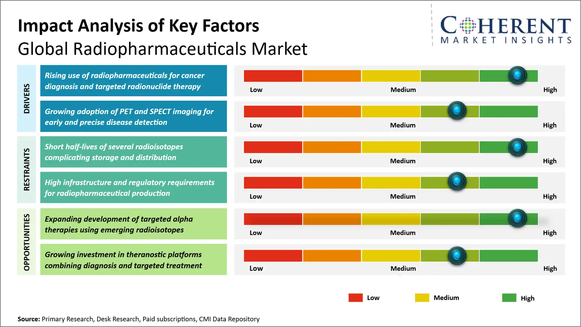 Radiopharmaceuticals Market Radiopharmaceuticals Market Key Factors