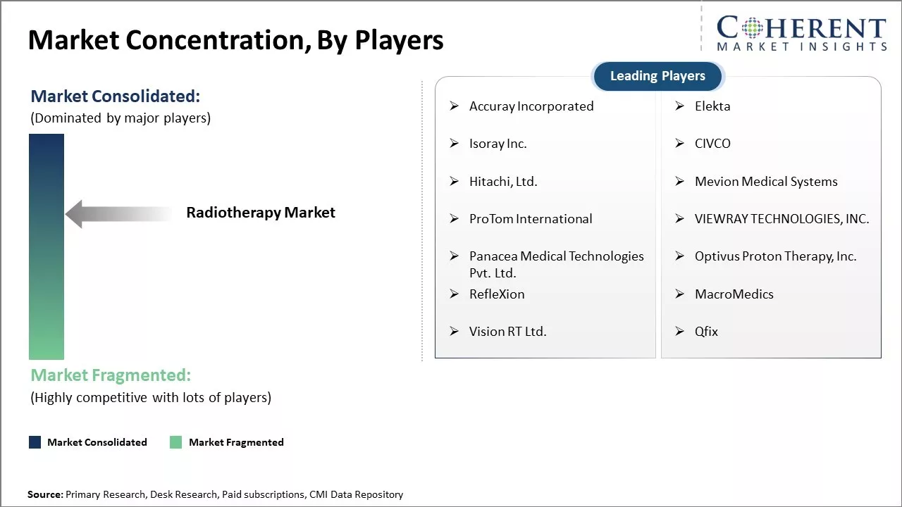 Radiotherapy Market Concentration By Players