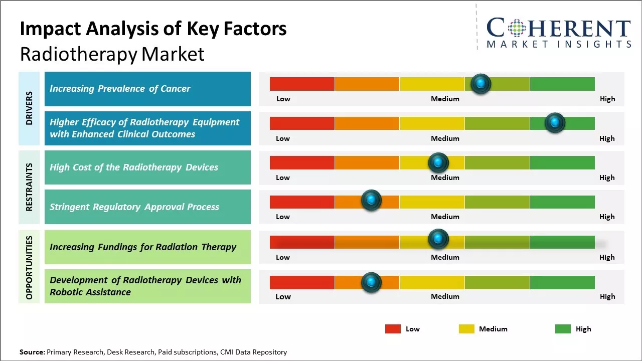 Radiotherapy Market Key Factors