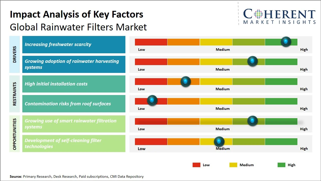 Rainwater Filters Market Key Factors Rainwater Filters Market Key Factors