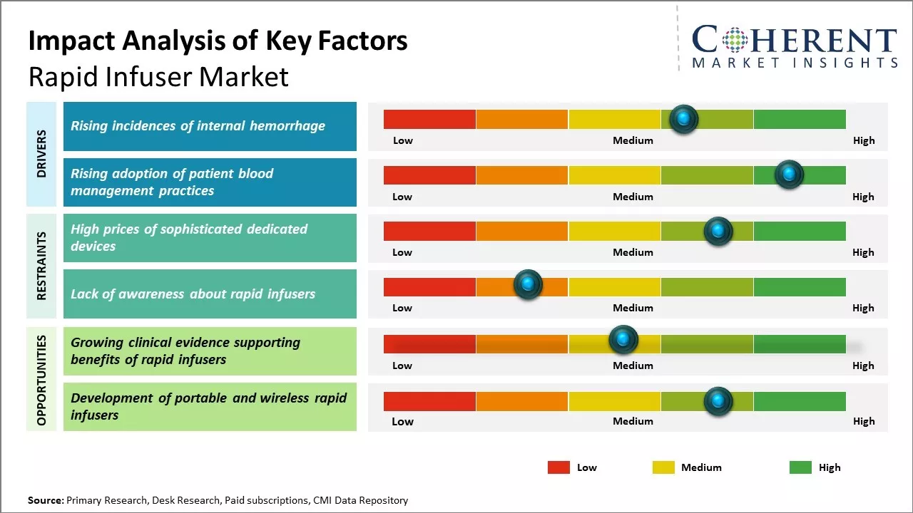 Rapid Infuser Market Key Factors