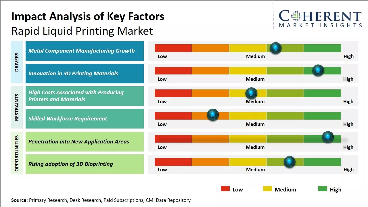 Rapid Liquid Printing Market Key Factors
