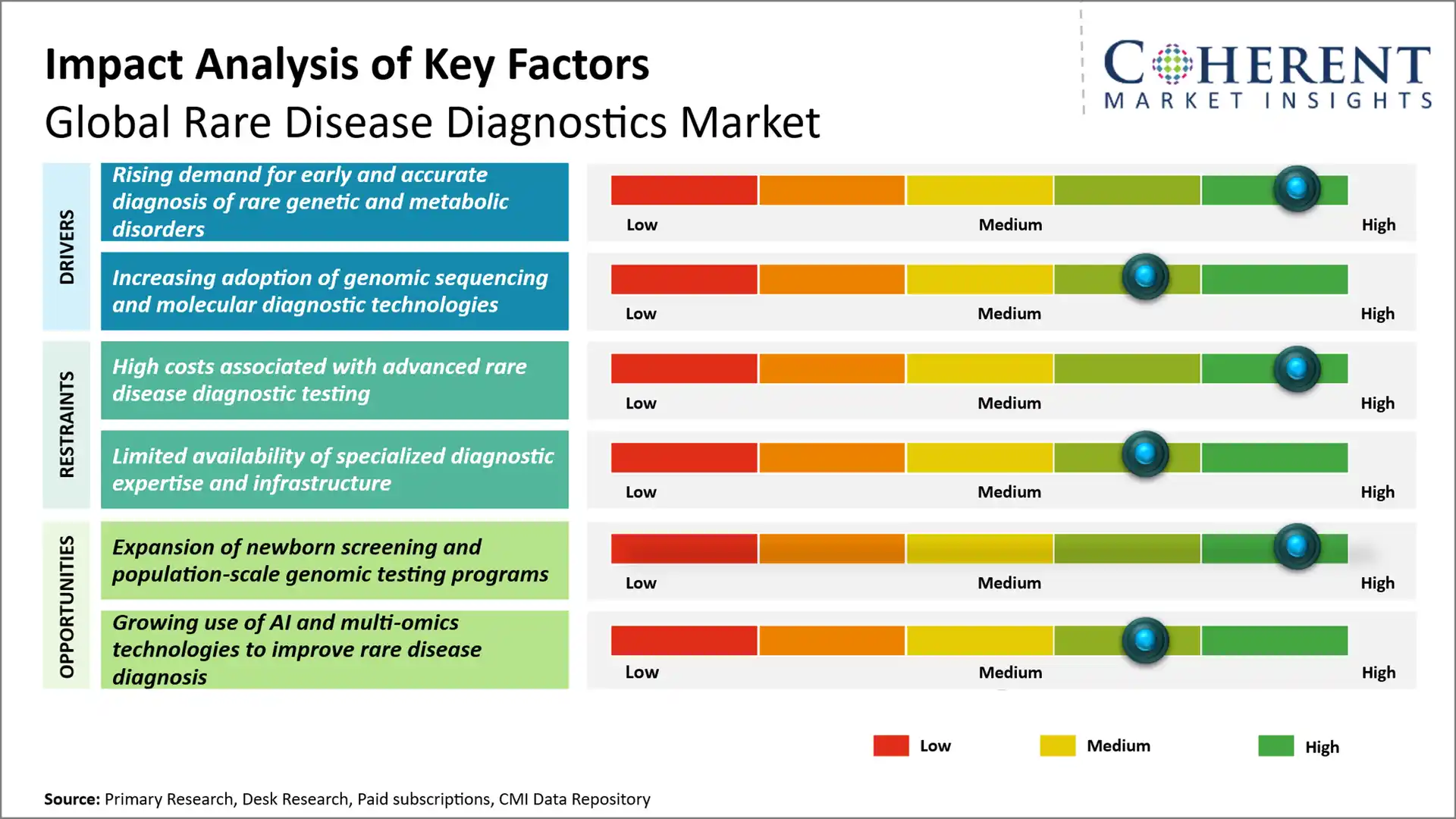 Rare Disease Diagnostics Market Rare Disease Diagnostics Market Key Factors