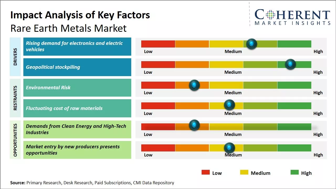 Rare Earth Metals Market Key Factors