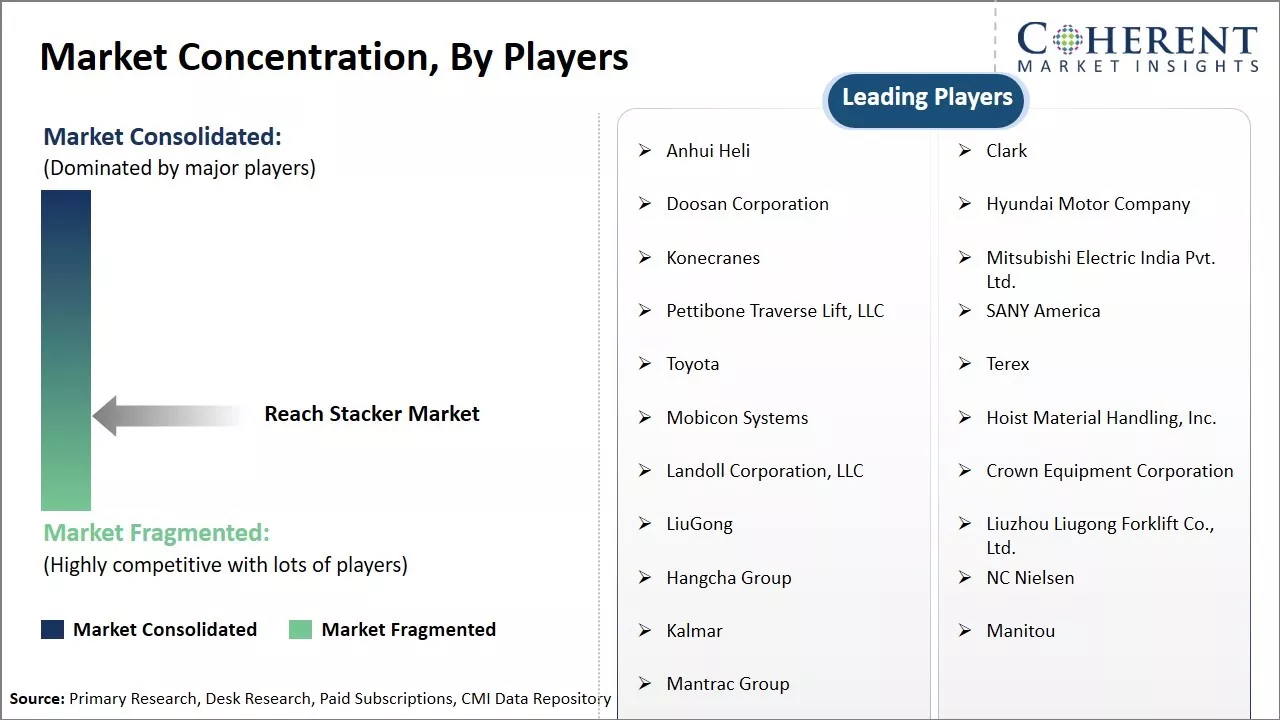 Reach Stacker Market Concentration, By Players