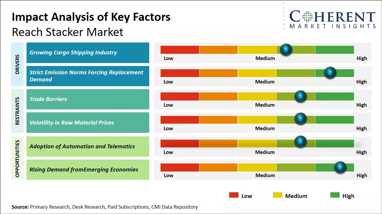 Reach Stacker Market Key Factors