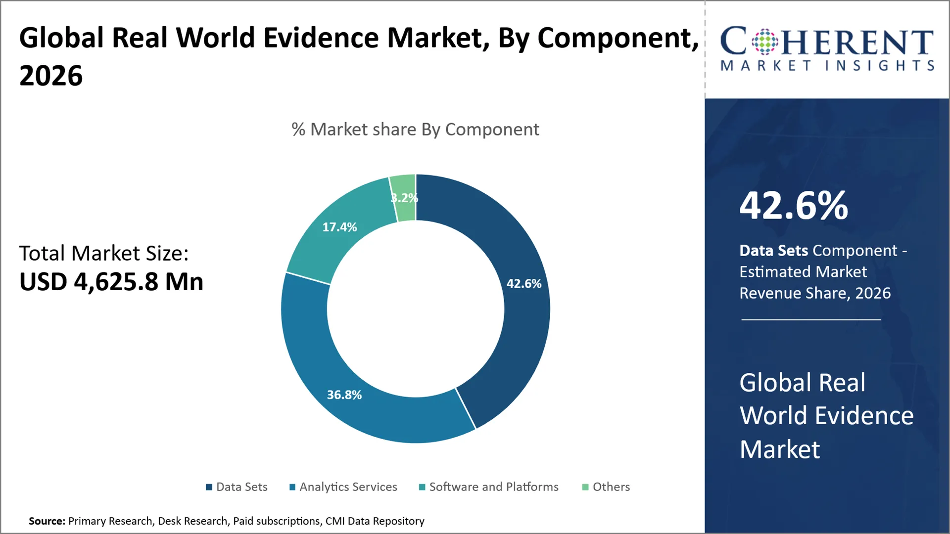 Real World Evidence Market Real World Evidence Market By Component