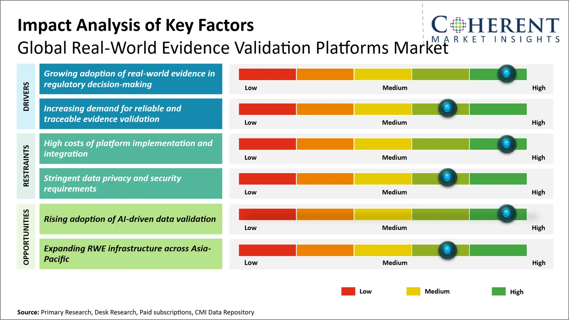 Real-World Evidence Validation Platforms Market Real-World Evidence Validation Platforms Market Key Factors