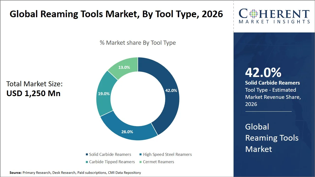 Reaming Tools Market By Tool Type Reaming Tools Market By Tool Type