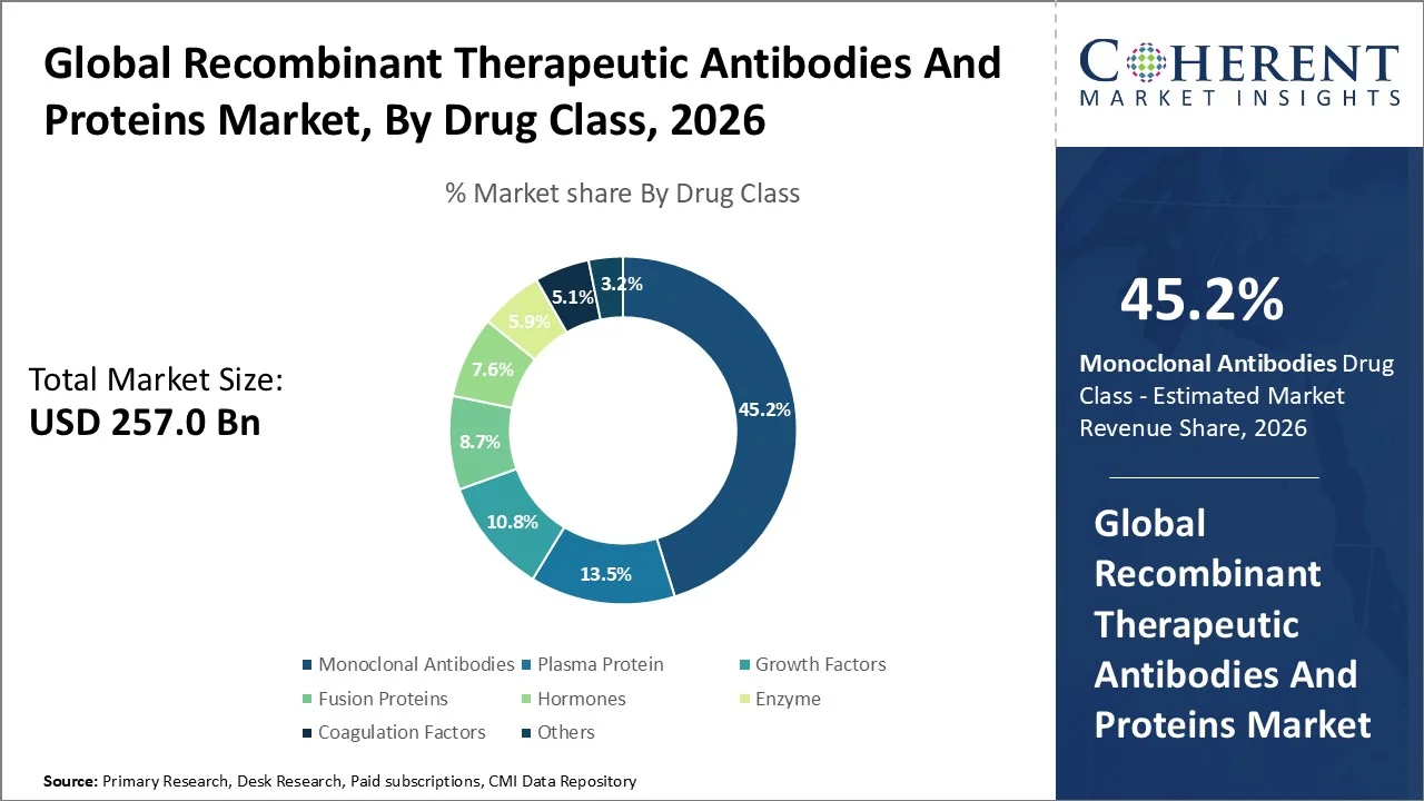 Recombinant Therapeutic Antibodies and Proteins Market By Drug Class 