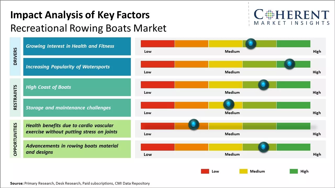 Recreational Rowing Boats Market Key Factors