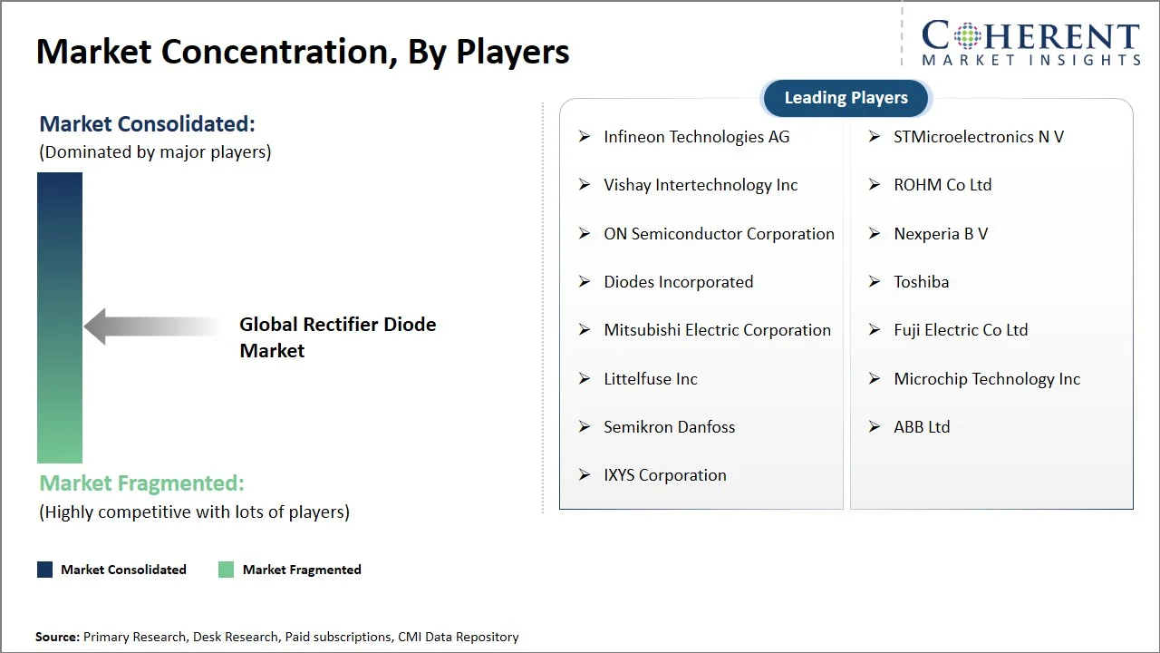 Rectifier Diode Market Concentration By Players Rectifier Diode Market Concentration By Players