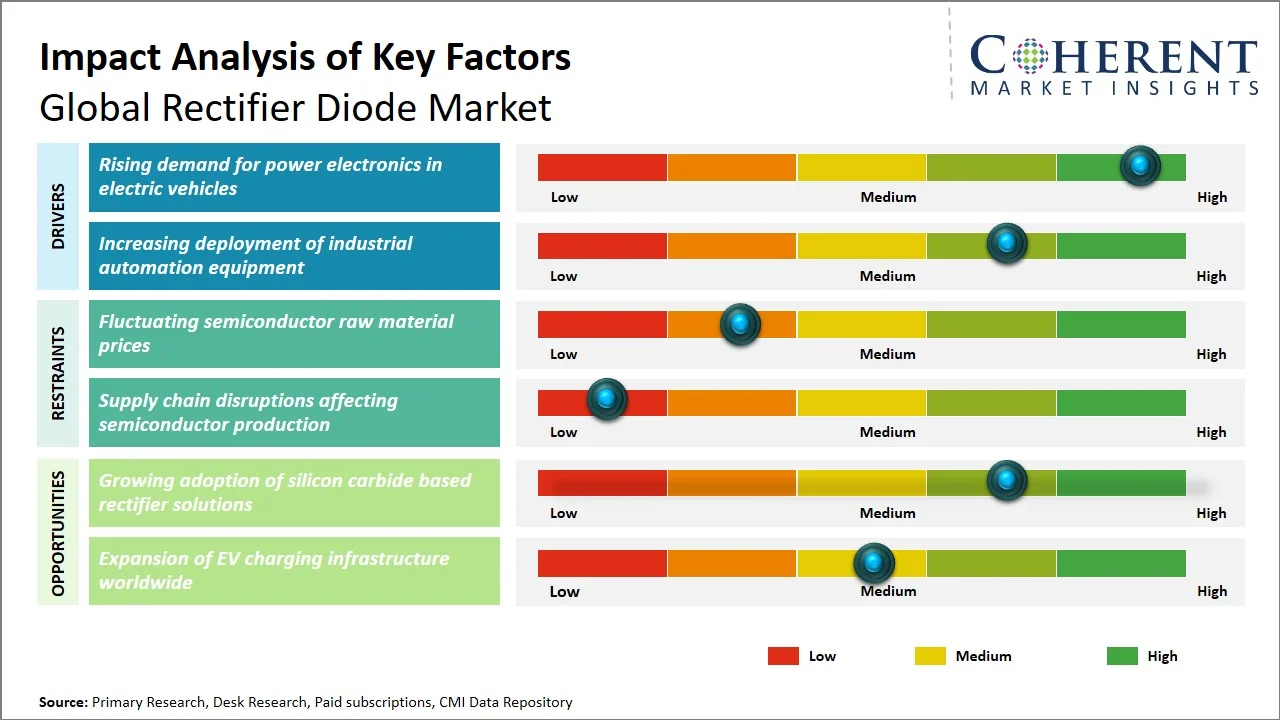 Rectifier Diode Market Key Factors Rectifier Diode Market Key Factors