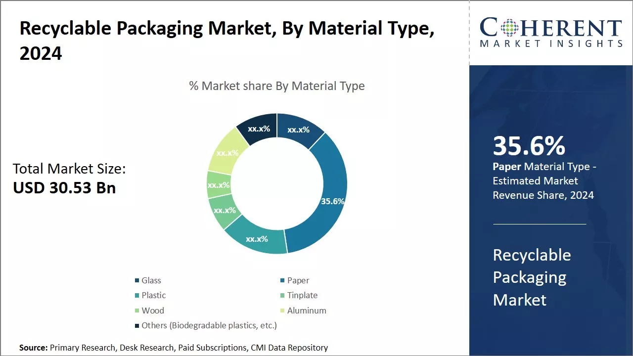 Recyclable Packaging Market By Material Type