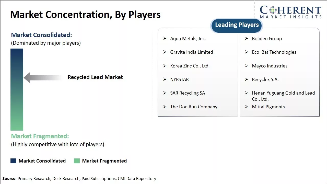 Recycled Lead Market Concentration By Players