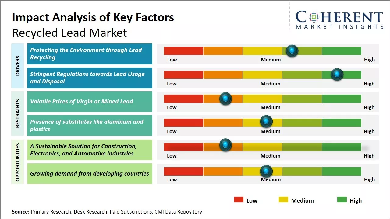 Recycled Lead Market Key Factors