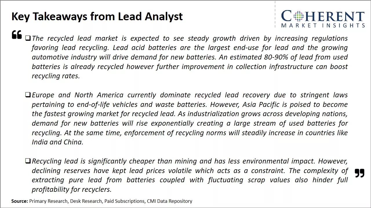 Recycled Lead Market Key Takeaways From Lead Analyst