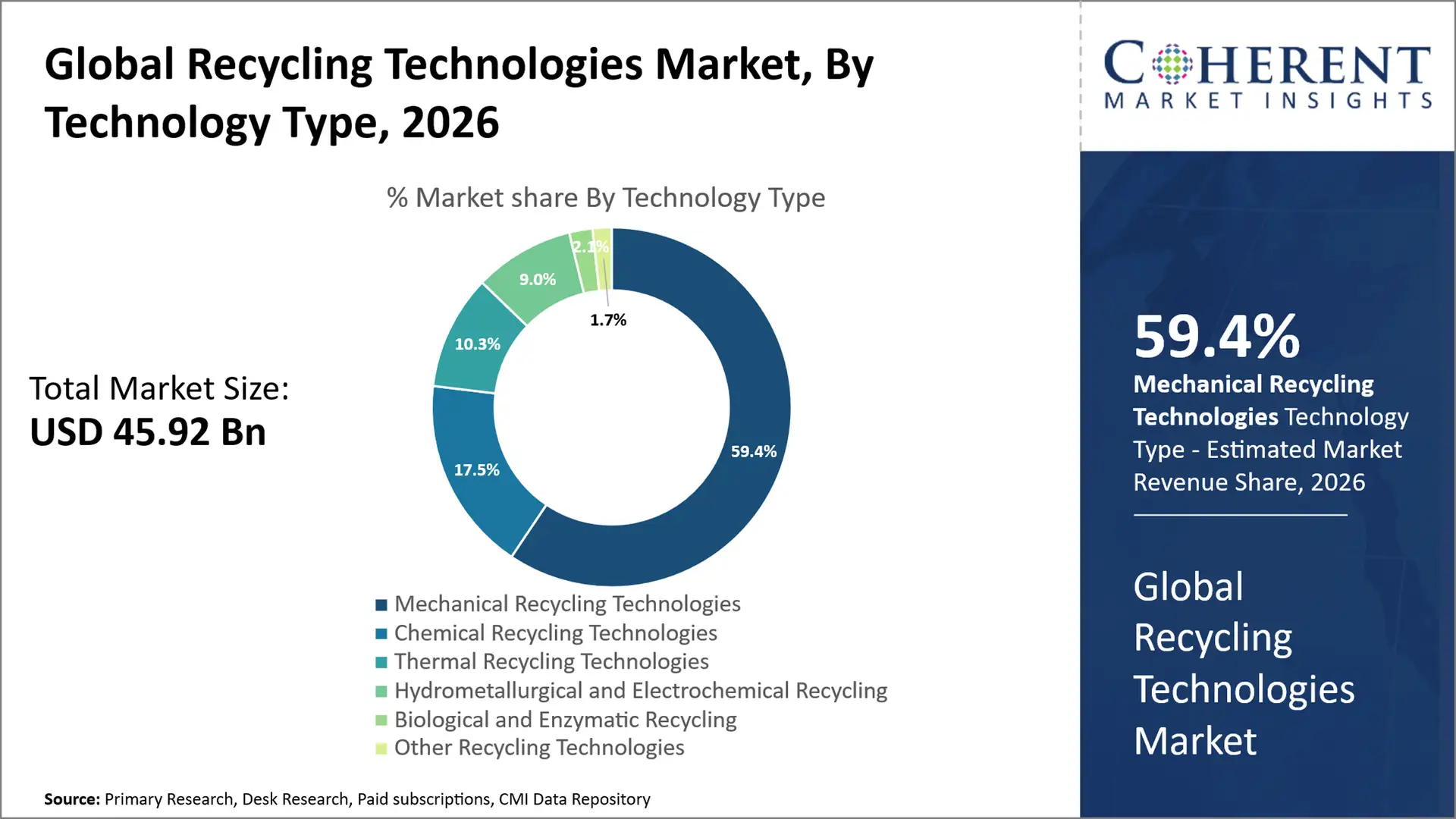 Recycling Technologies Market Recycling Technologies Market