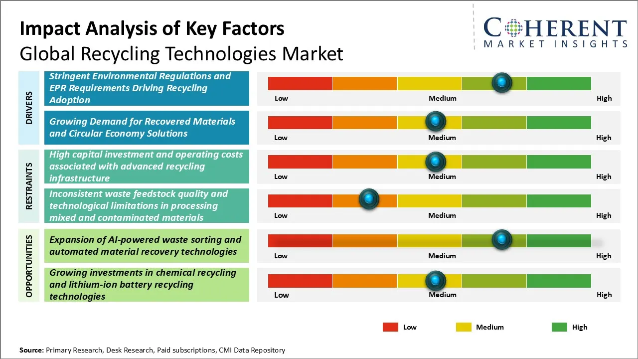 Recycling Technologies Market Recycling Technologies Market