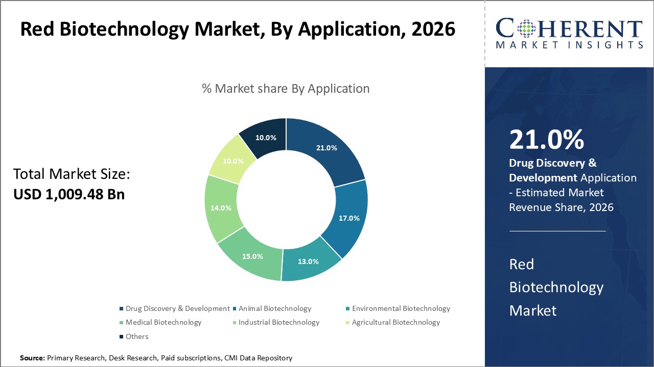 RED BIOTECHNOLOGY MARKET