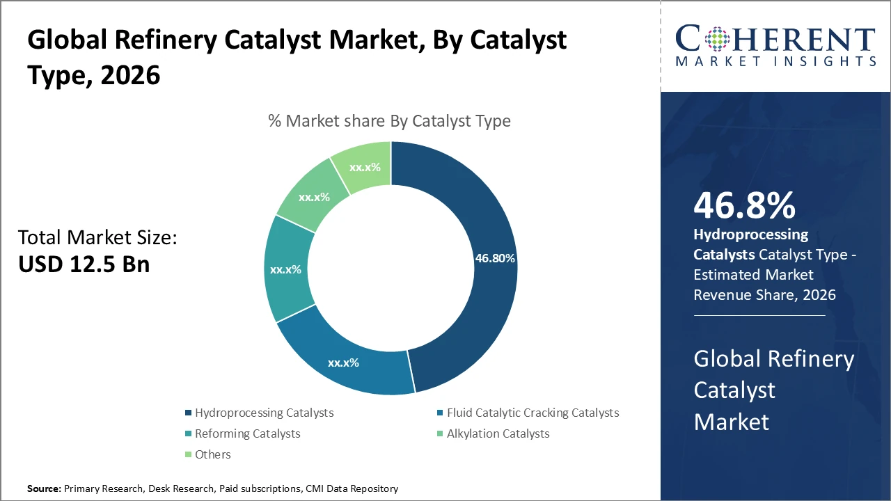 REFINERY CATALYST MARKET| CMI refinery catalyst market_fig1