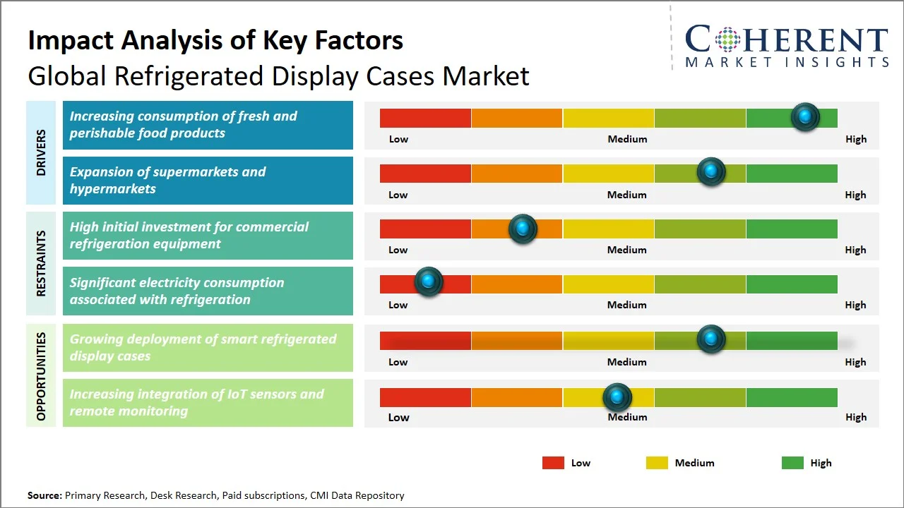 Refrigerated Display Cases Market Key Factors Refrigerated Display Cases Market Key Factors