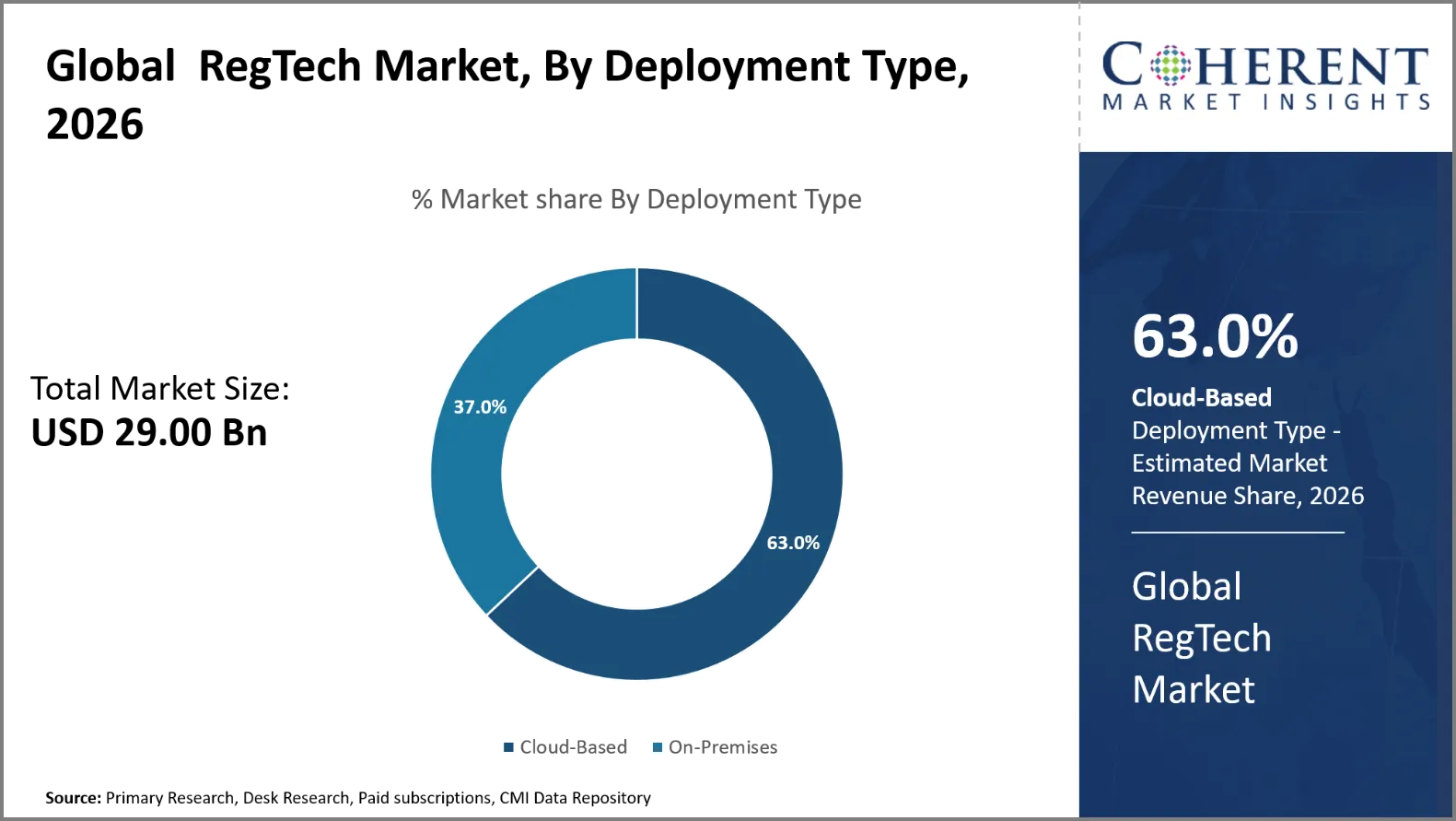 RegTech Market RegTech Market By Deployment Type