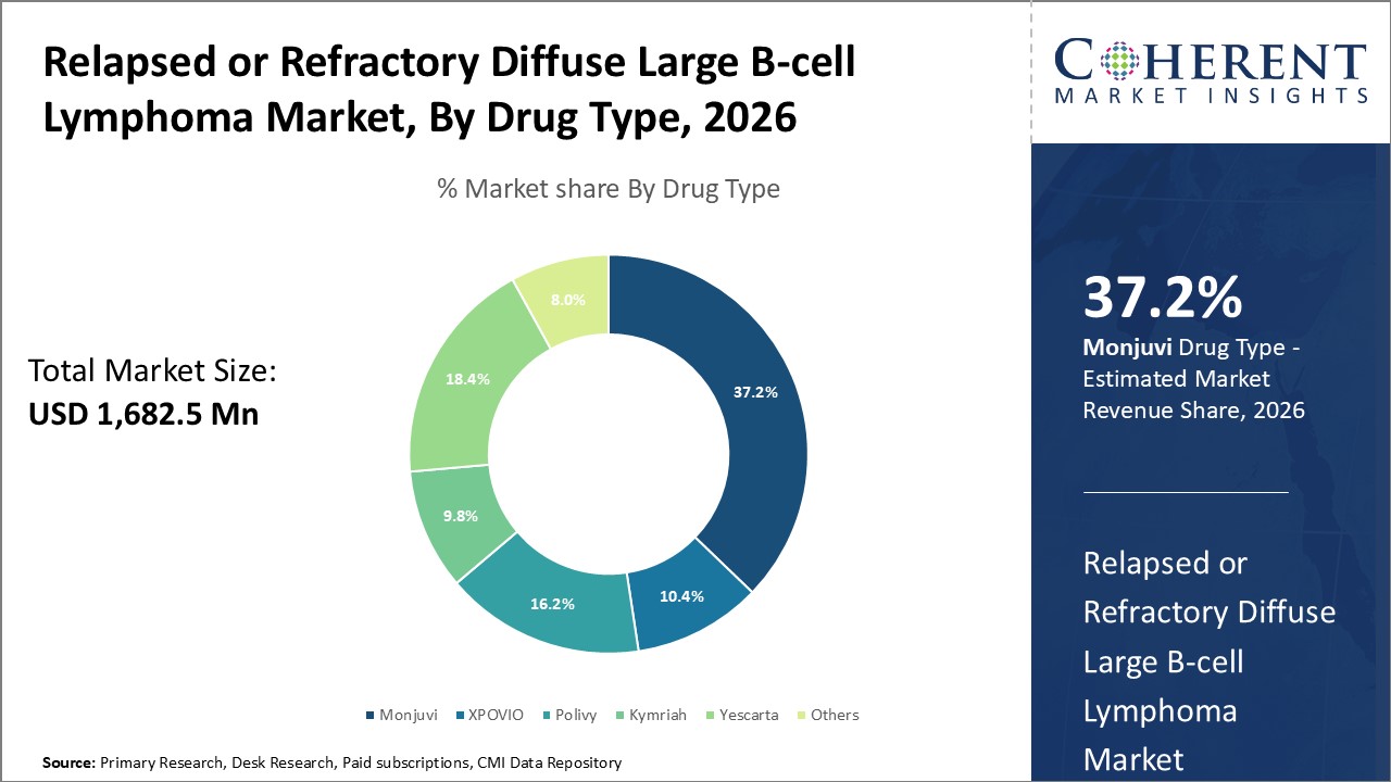 RELAPSED OR REFRACTORY DIFFUSE LARGE B-CELL LYMPHOMA MARKET