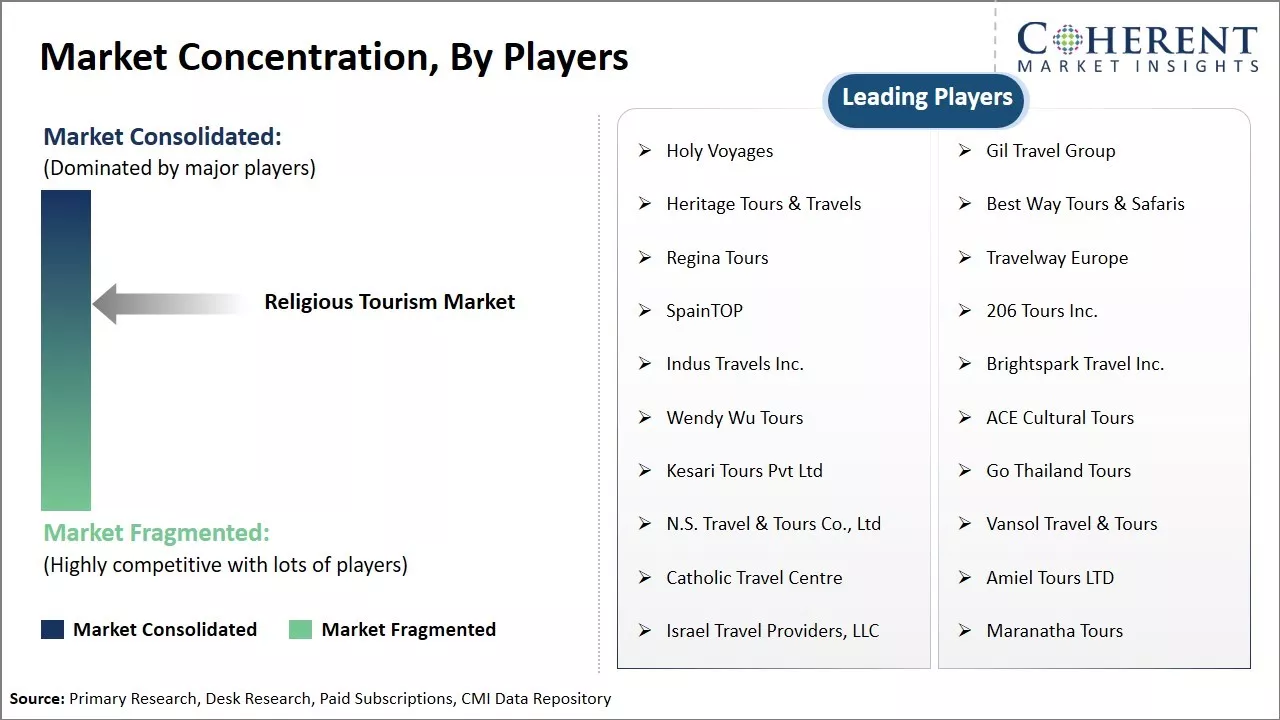 Religious Tourism Market Concentration By Players