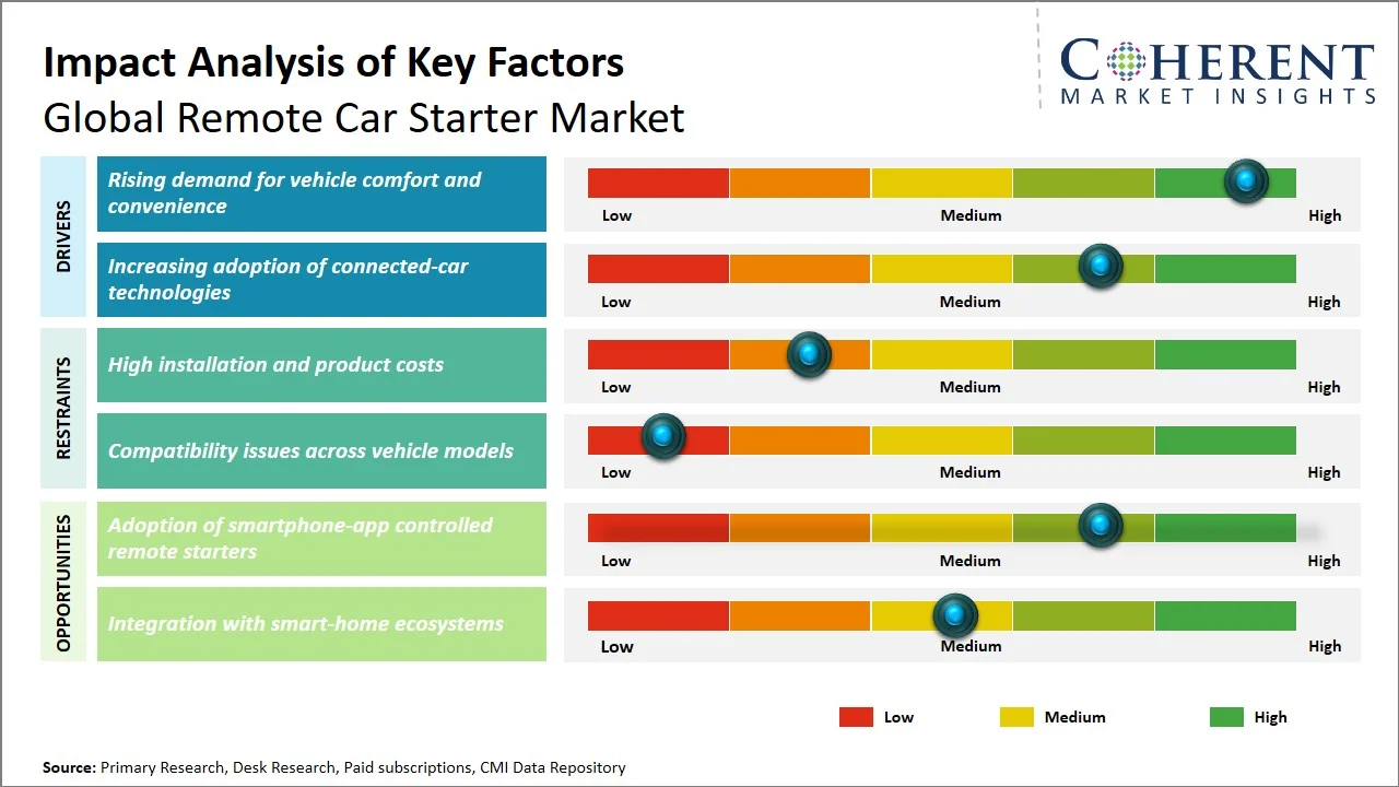 Remote Car Starter Market Key Factors Remote Car Starter Market Key Factors