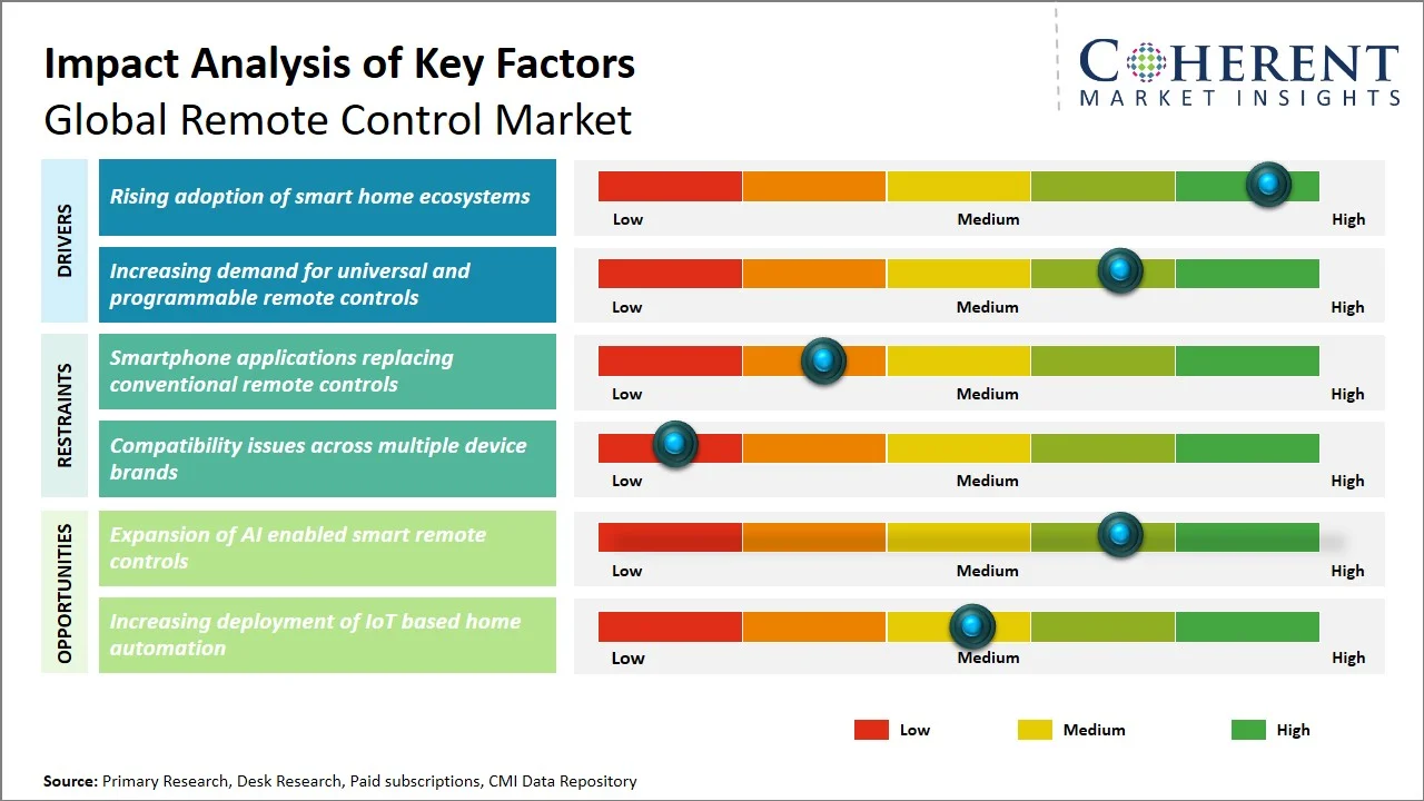 Remote Control Market Key Factors Remote Control Market Key Factors
