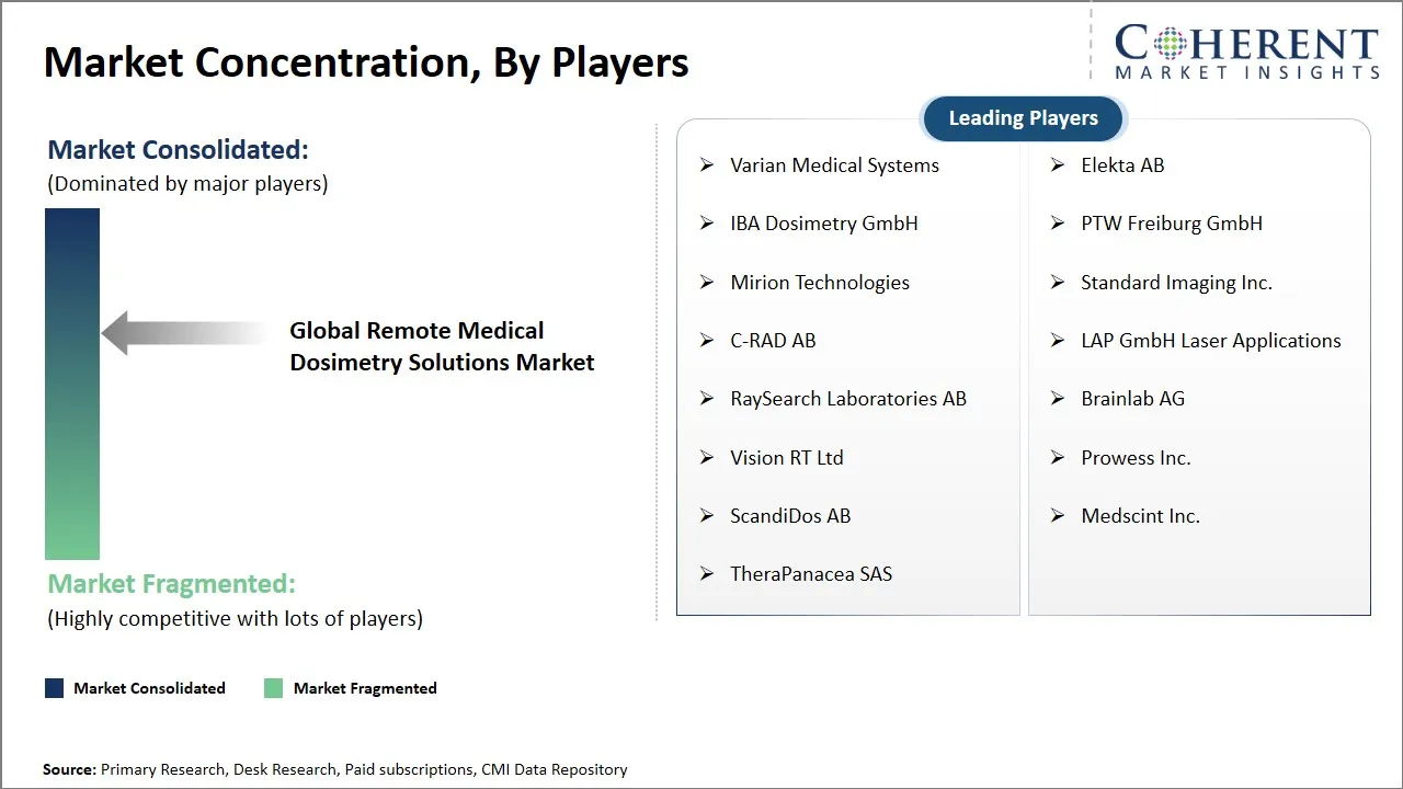 Remote Medical Dosimetry Solutions Market Concentration By Players Remote Medical Dosimetry Solutions Market Concentration By Players