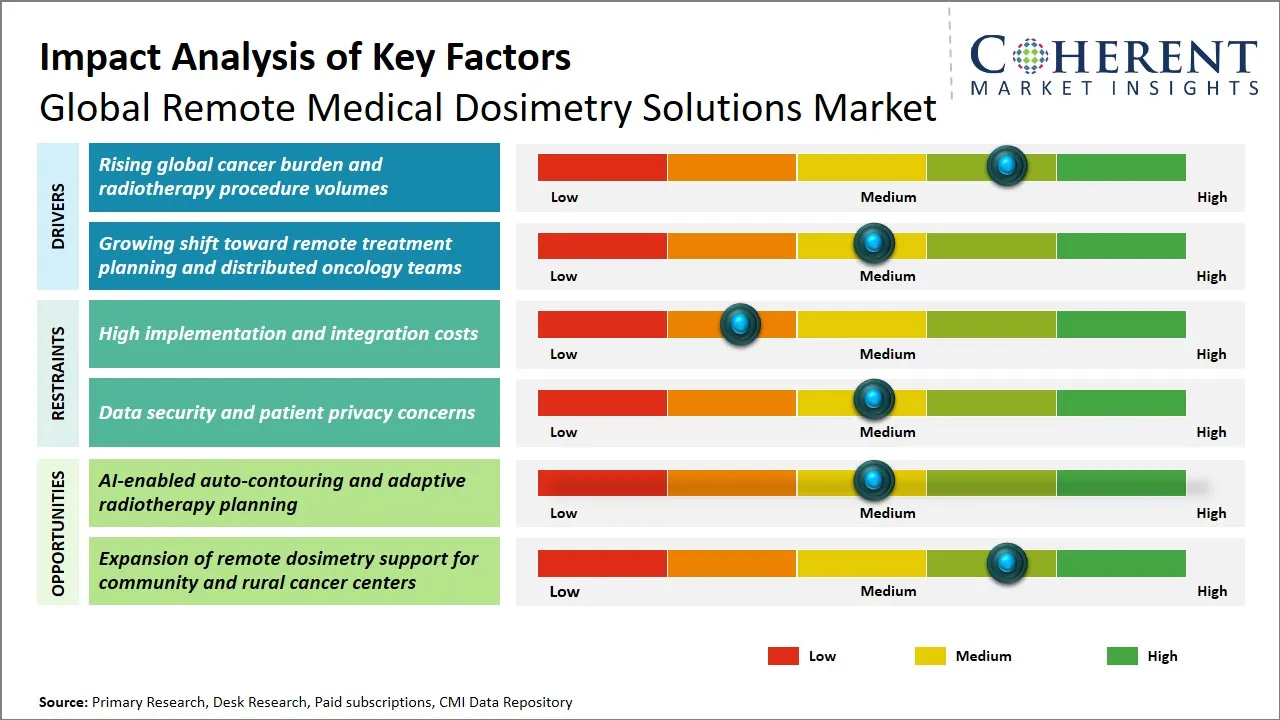 Remote Medical Dosimetry Solutions Market Key Factors Remote Medical Dosimetry Solutions Market Key Factors