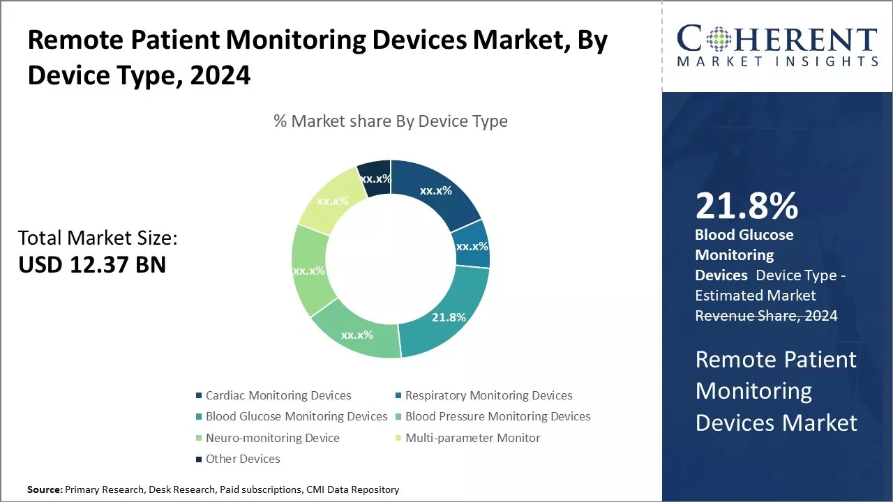 Remote Patient Monitoring Devices Market By Device Type