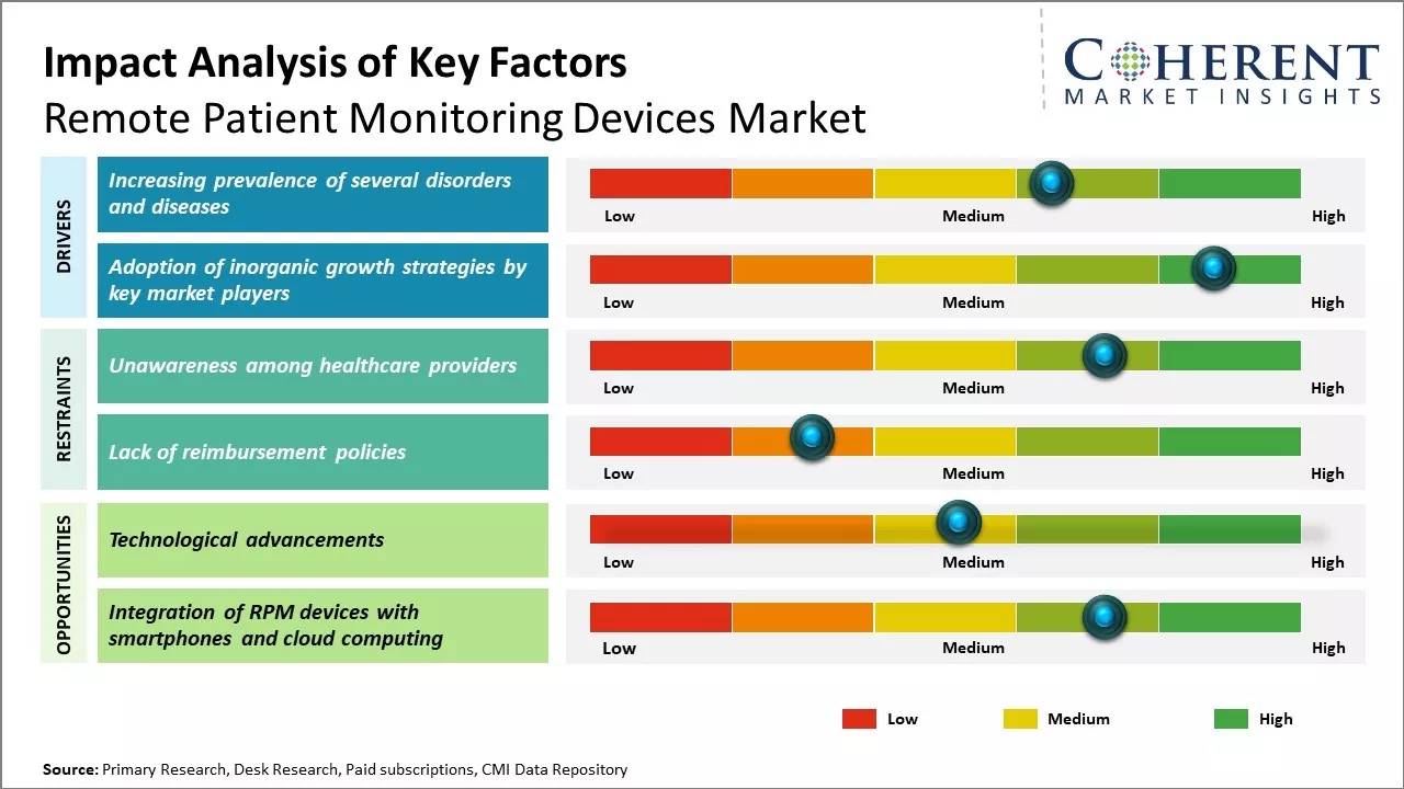 Remote Patient Monitoring Devices Market Key Factors
