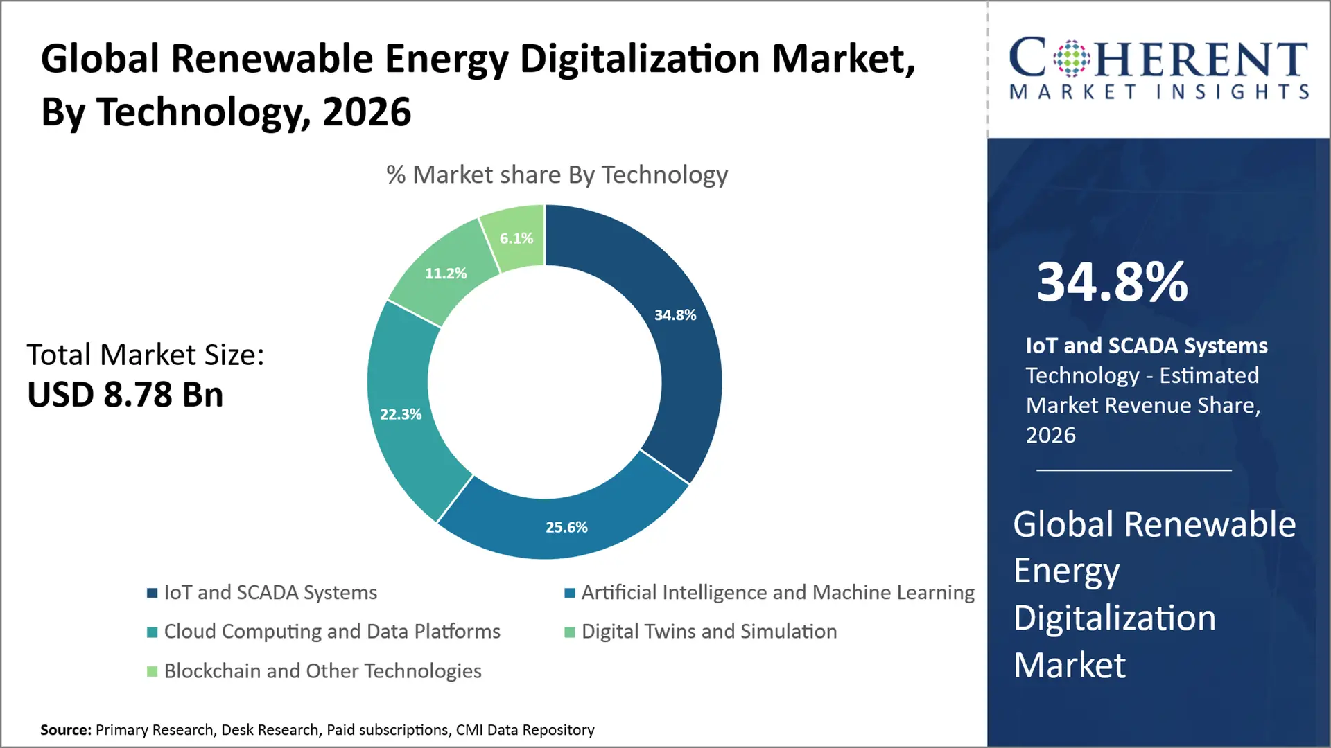 Renewable Energy Digitalization Market Renewable Energy Digitalization Market By Technology