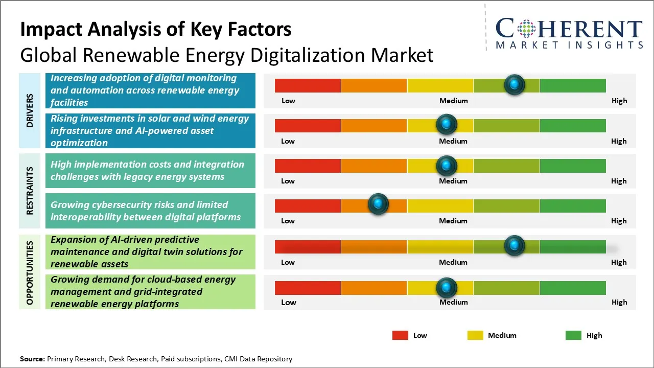 Renewable Energy Digitalization Market Renewable Energy Digitalization Market Key Factors