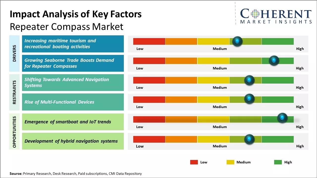 Repeater Compass Market Key Factors