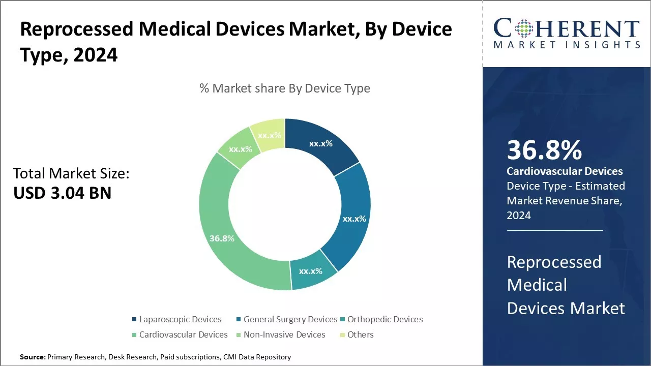 Reprocessed Medical Devices Market By Device Type
