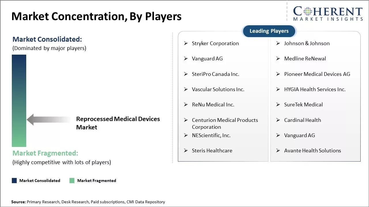 Reprocessed Medical Devices Market Concentration By Players
