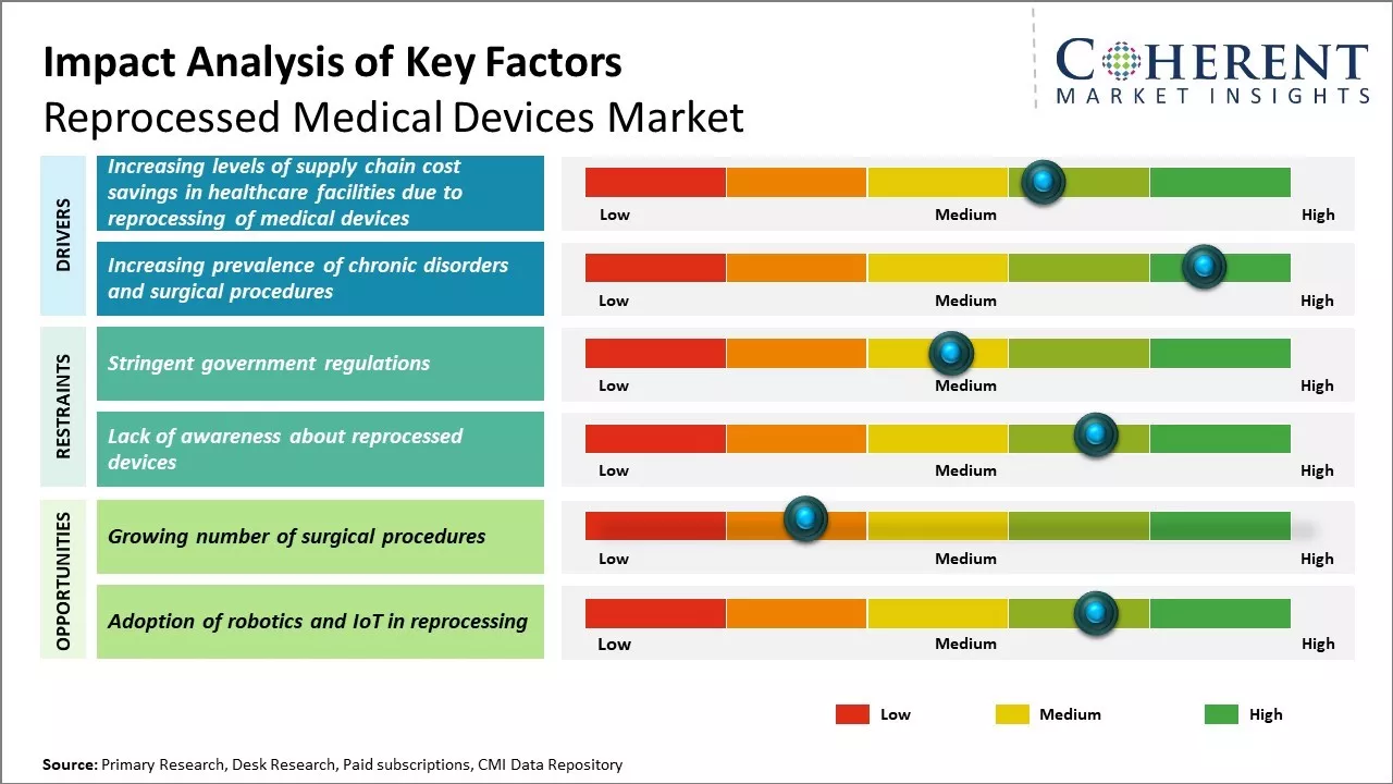 Reprocessed Medical Devices Market Key Factors
