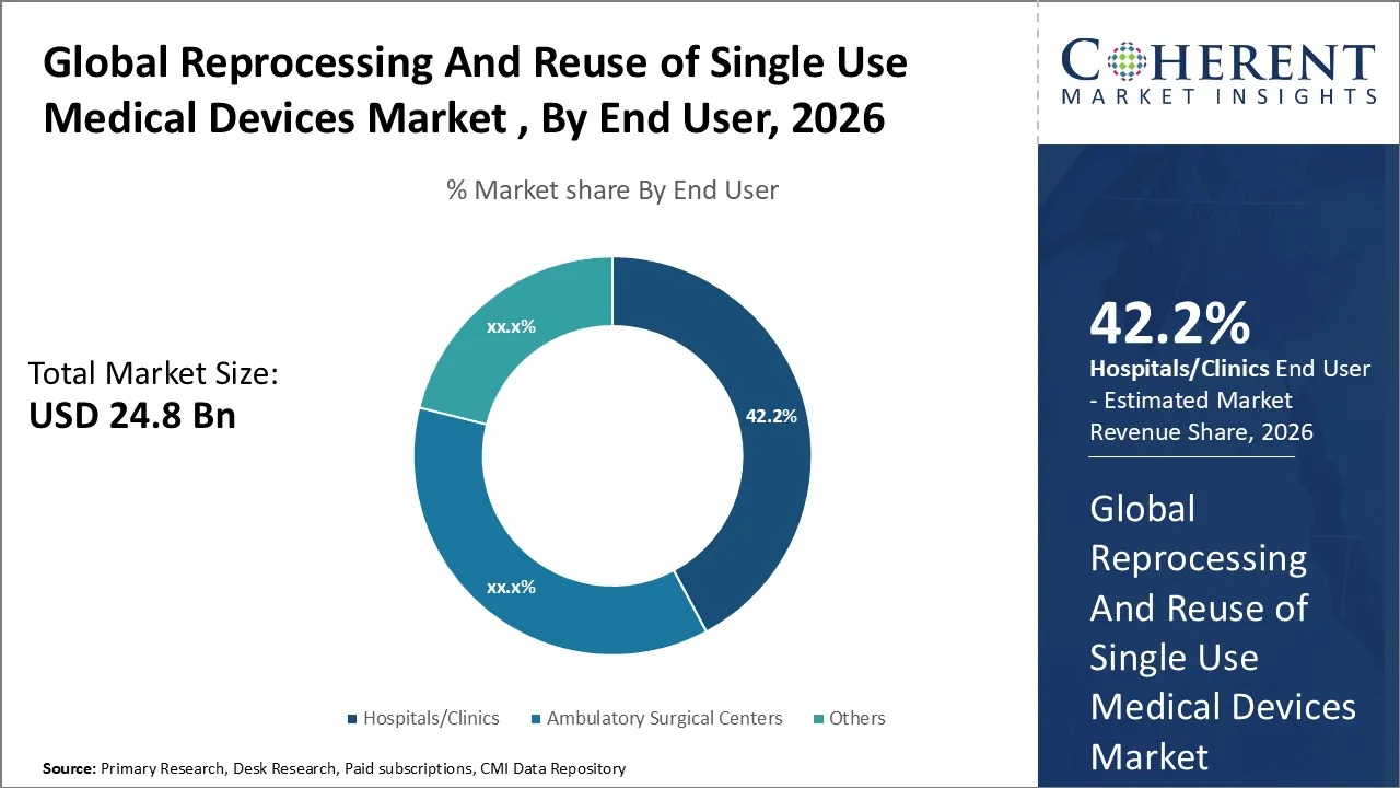 Reprocessing And Reuse of Single Use Medical Devices Market By End User