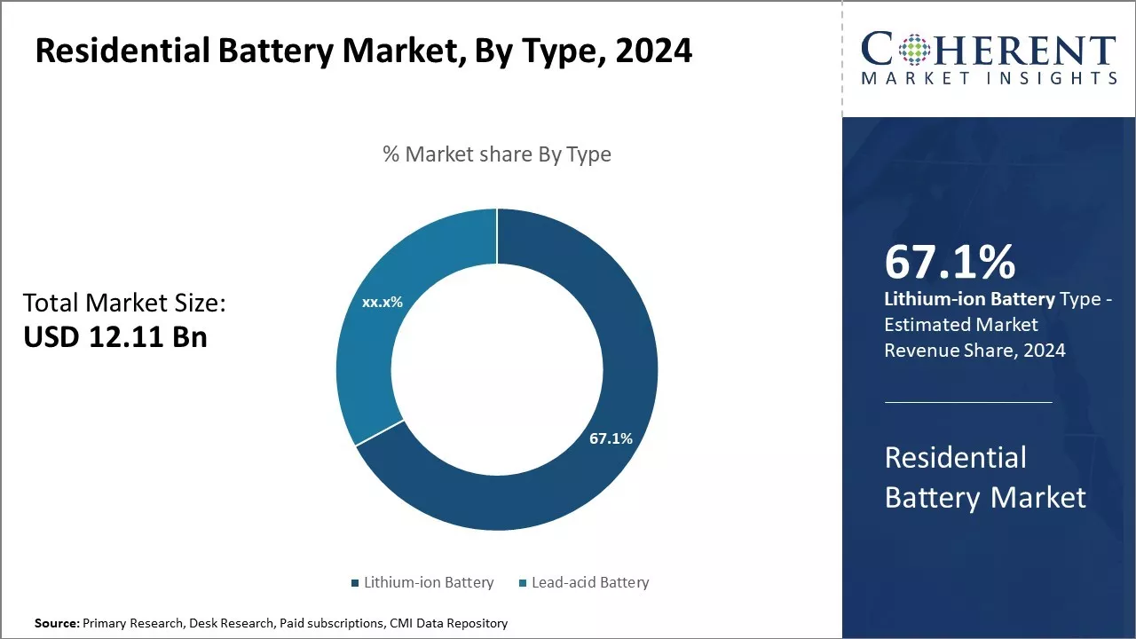 Residential Battery Market By Type