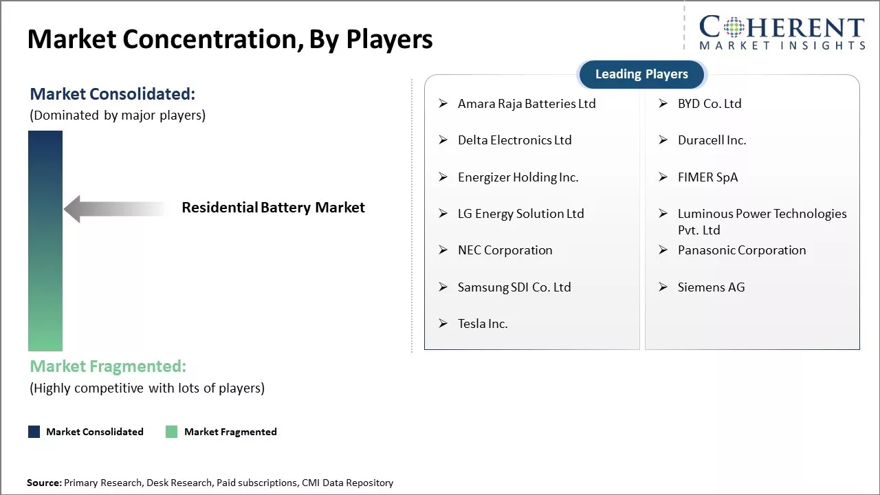 Residential Battery Market Concentration By Players